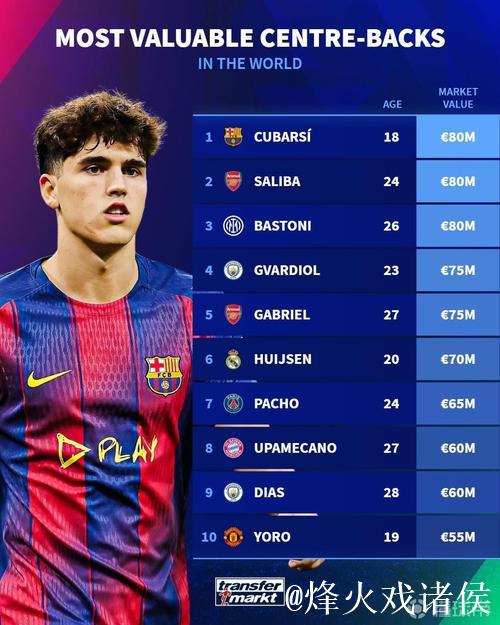 德转中卫身价前10:萨利巴9000万欧第1,库巴西、巴斯托尼第2 德转中卫身价前10:萨利巴9000万欧第1,库巴西、巴斯托尼第2