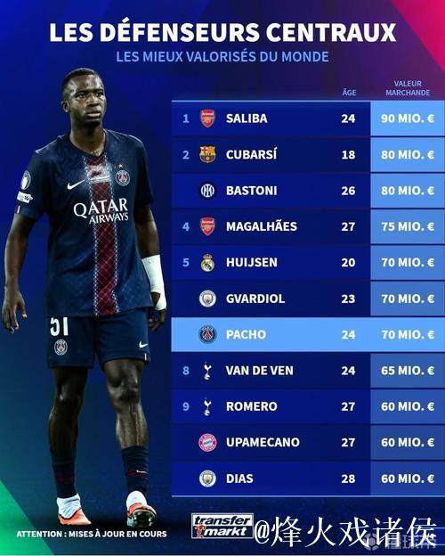 德转中卫身价前10:萨利巴9000万欧第1,库巴西、巴斯托尼第2 德转中卫身价前10:萨利巴9000万欧第1,库巴西、巴斯托尼第2